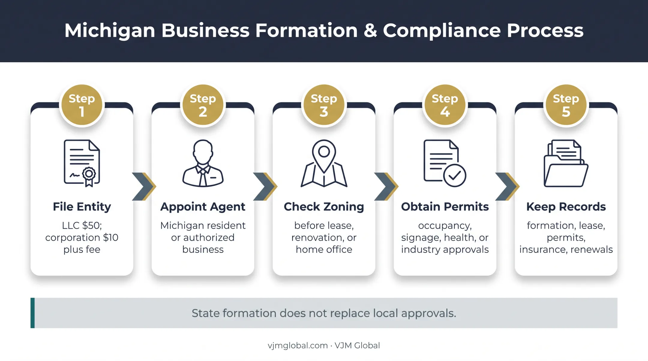 Michigan business formation and Rochester Hills approval process