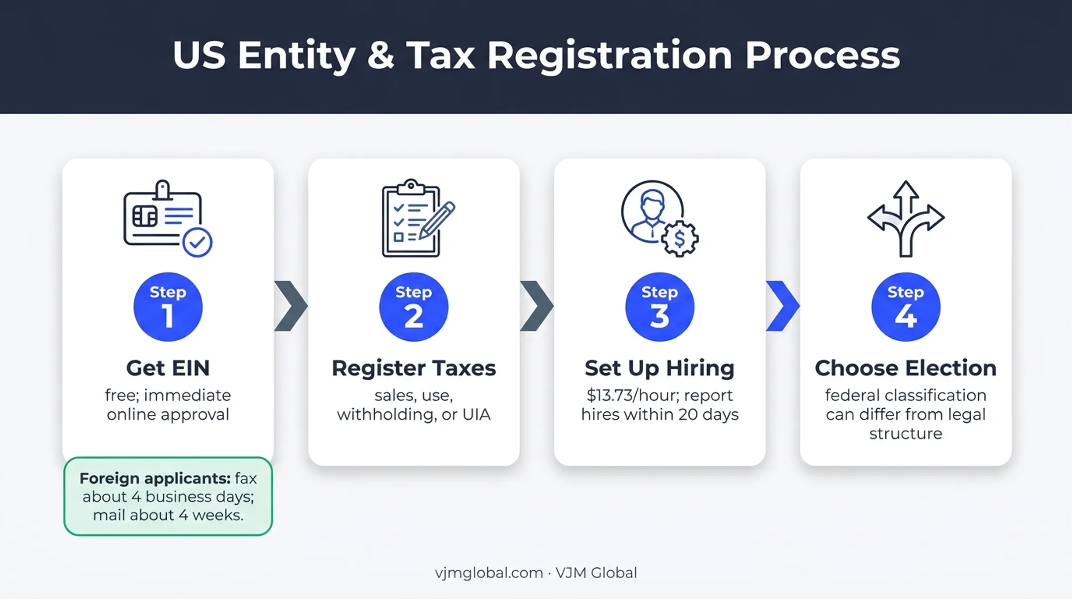 Federal and Michigan tax registration setup flow for new businesses