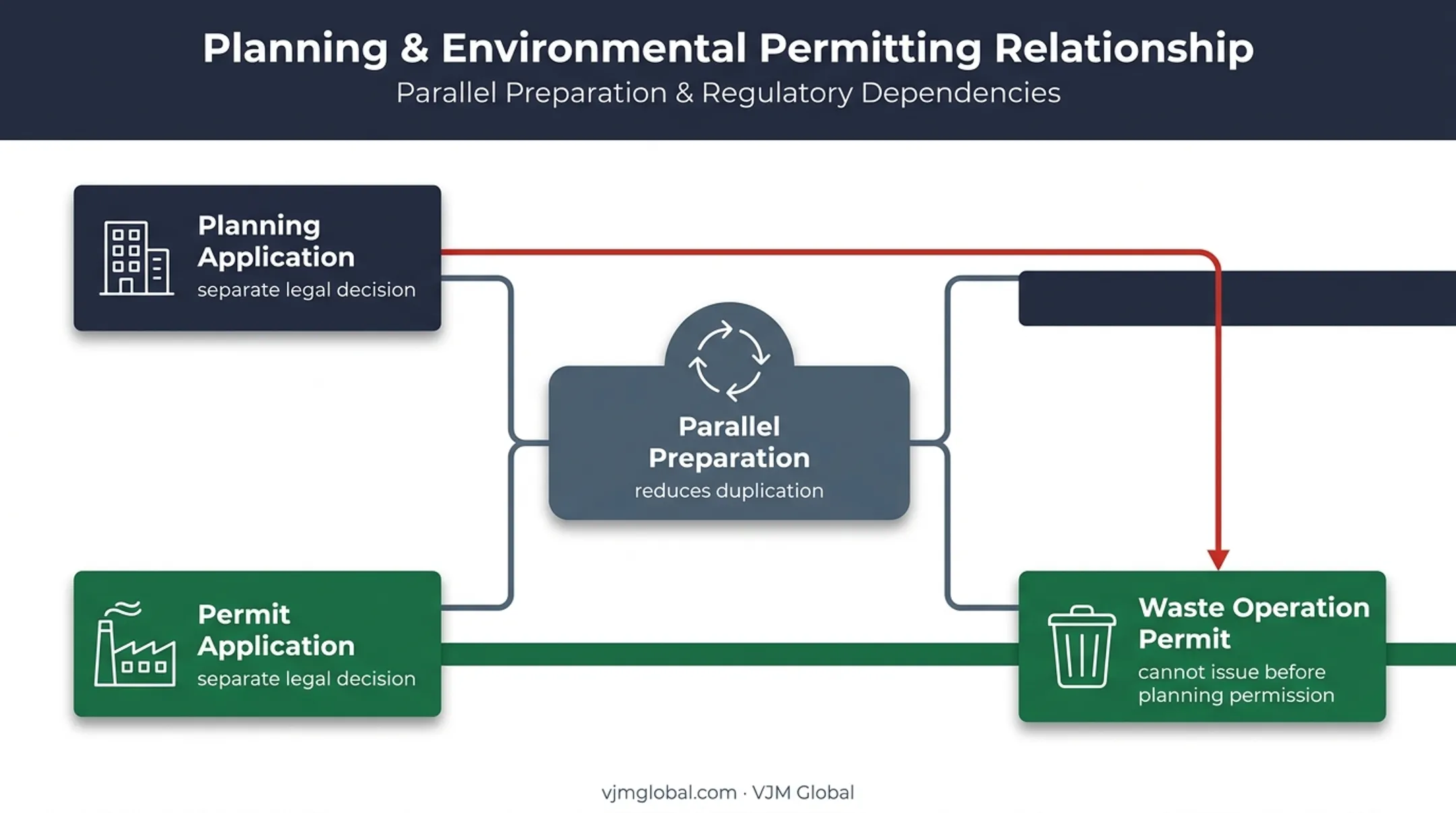 Parallel planning and environmental permit application coordination diagram