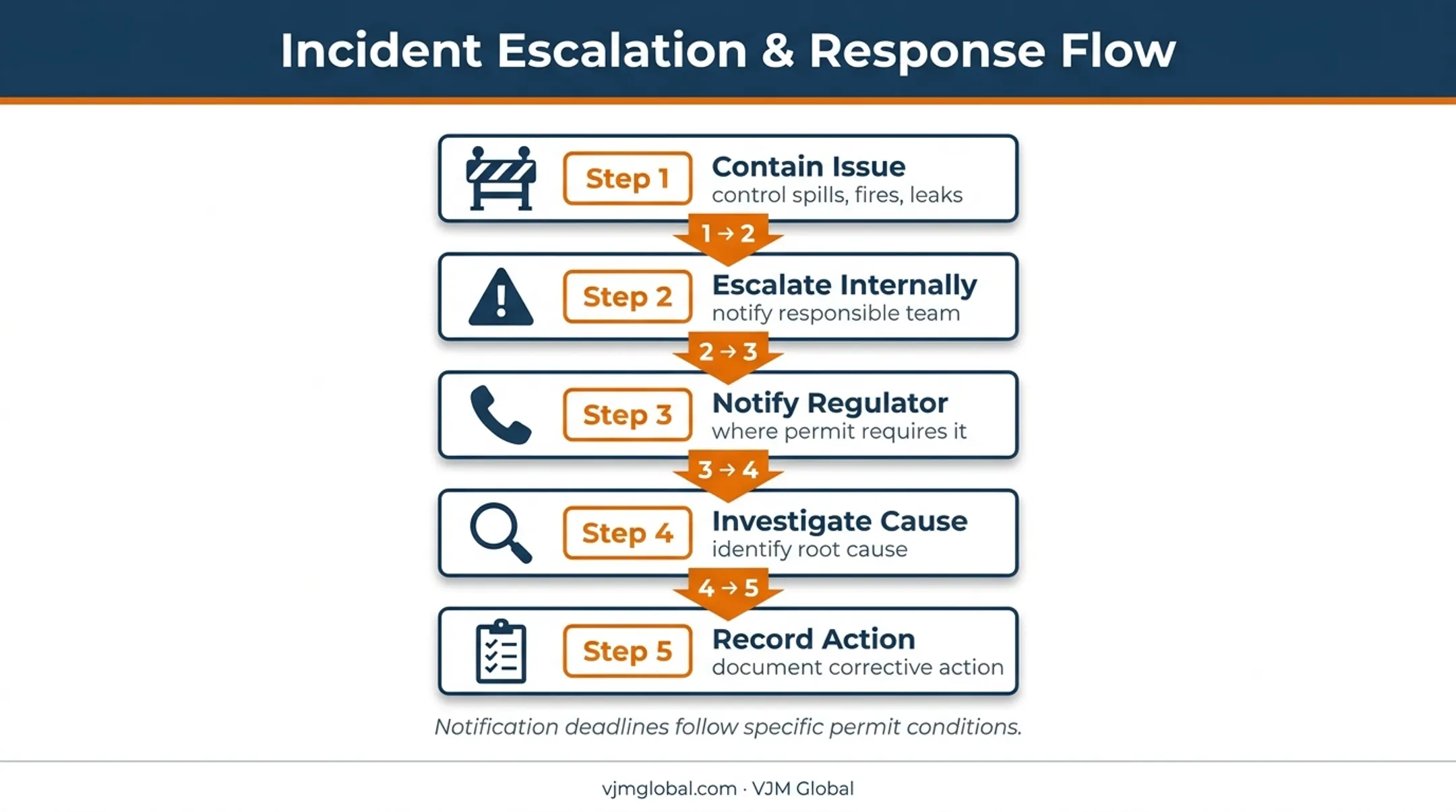 Five-step environmental incident response process for permitted sites