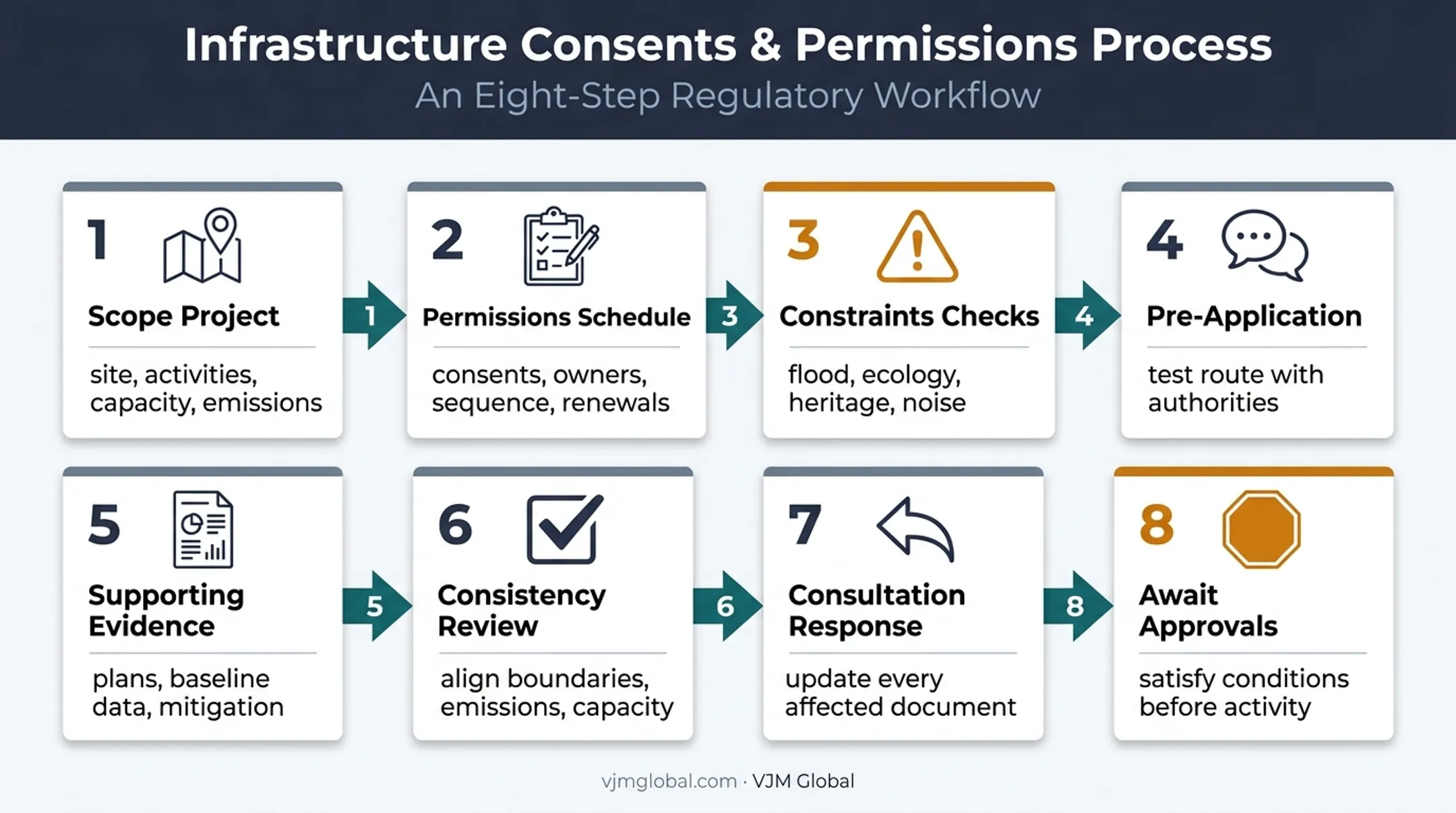 Eight-step UK planning and environmental permit application process