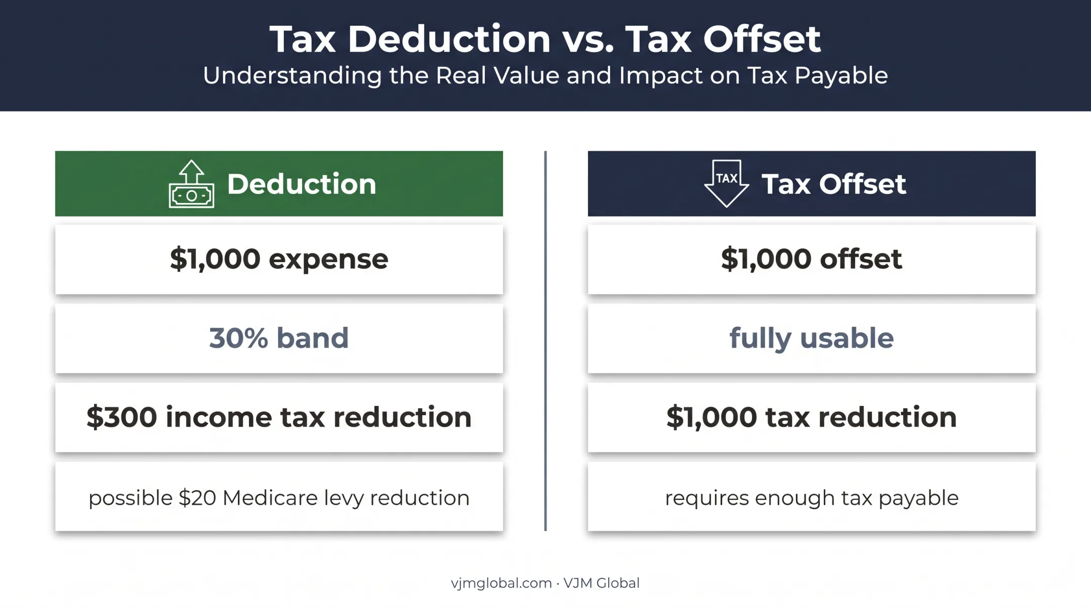 Deduction versus tax offset value comparison for Australian taxpayers