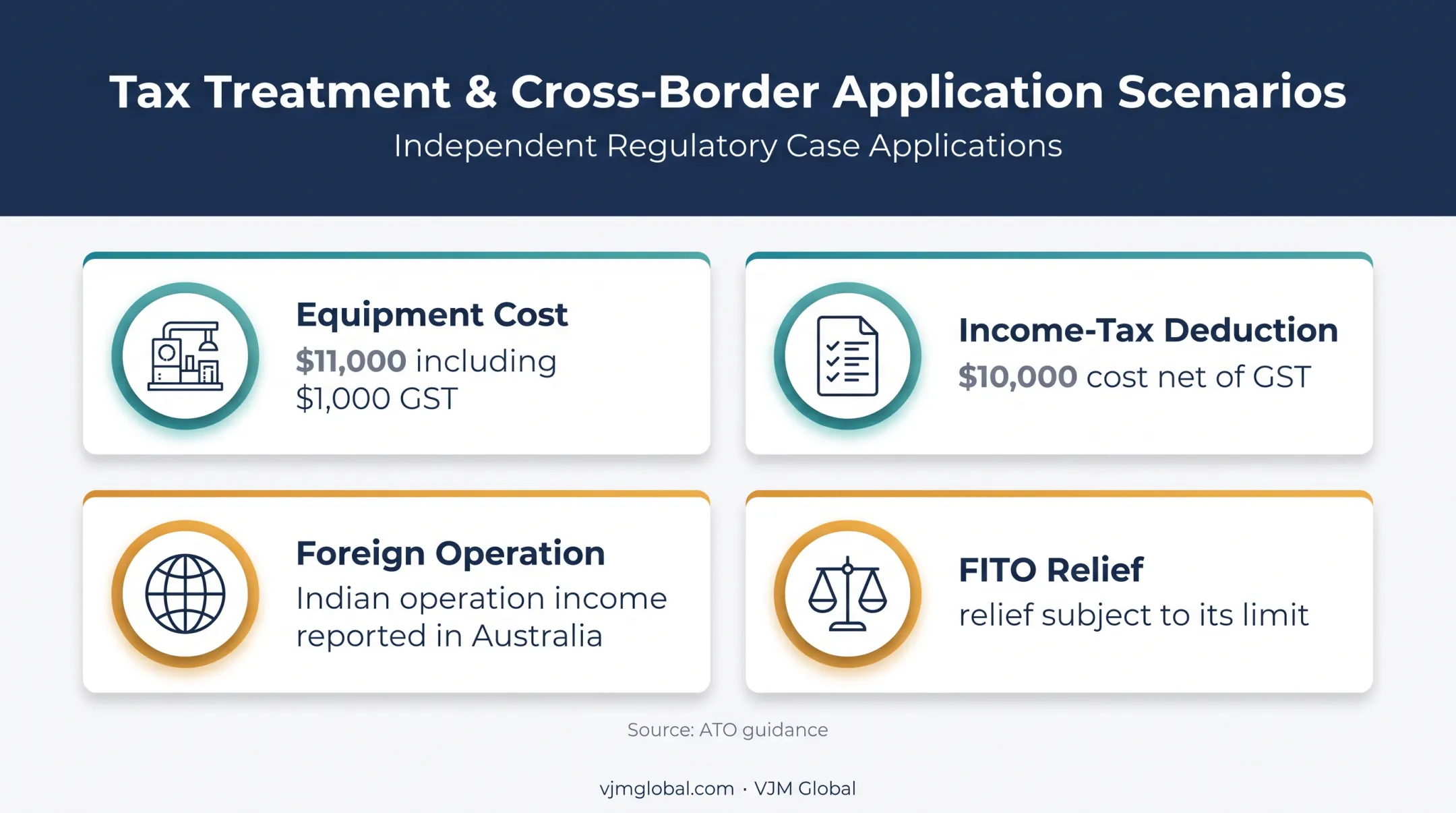 Australian business GST deduction and FITO cross-border tax scenarios
