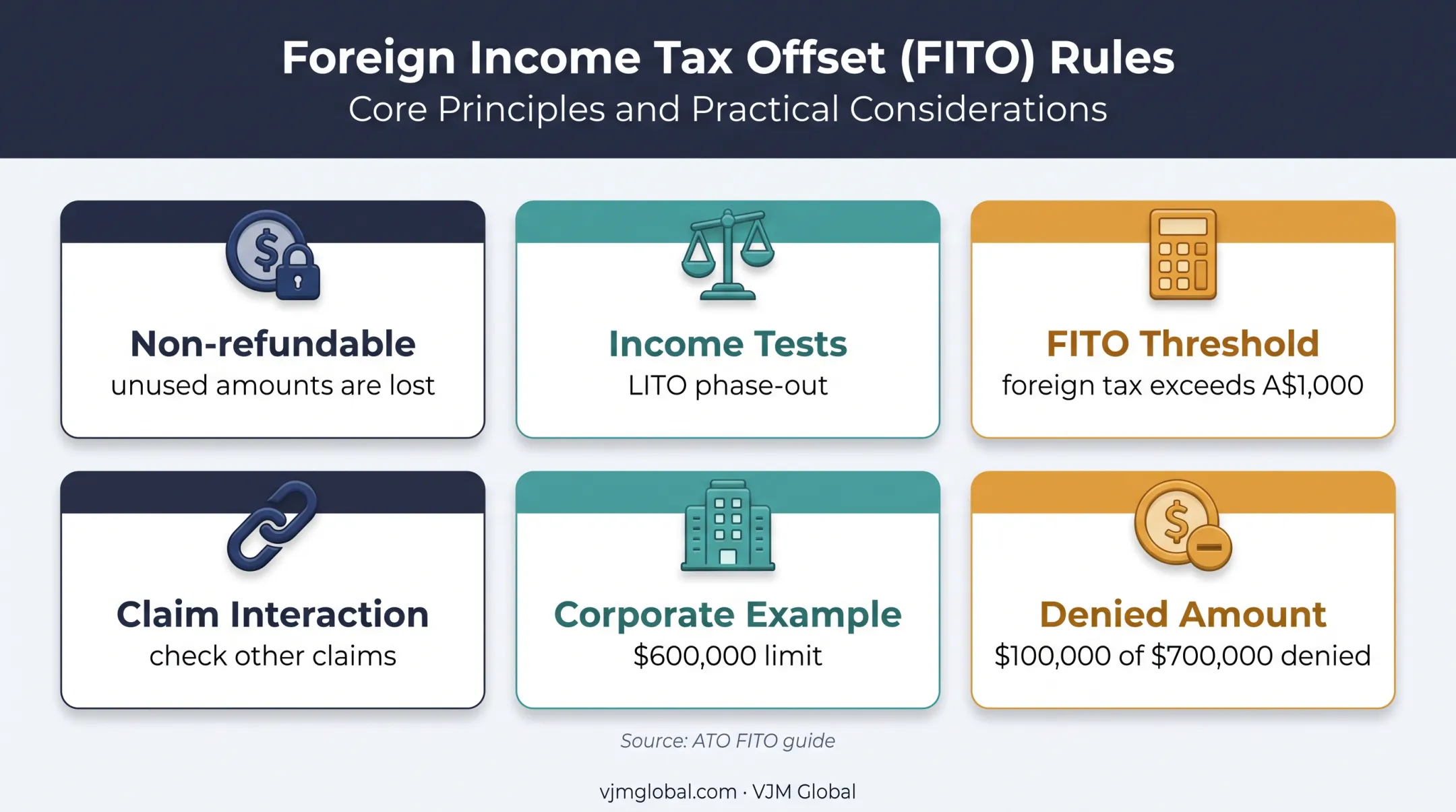 FITO limits and eligibility factors for Australian foreign tax claims