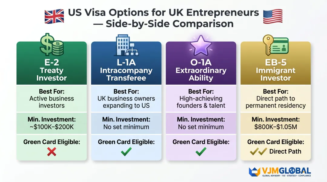 Four US business visa options for UK entrepreneurs comparison chart infographic