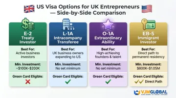 Four US business visa options for UK entrepreneurs comparison chart infographic