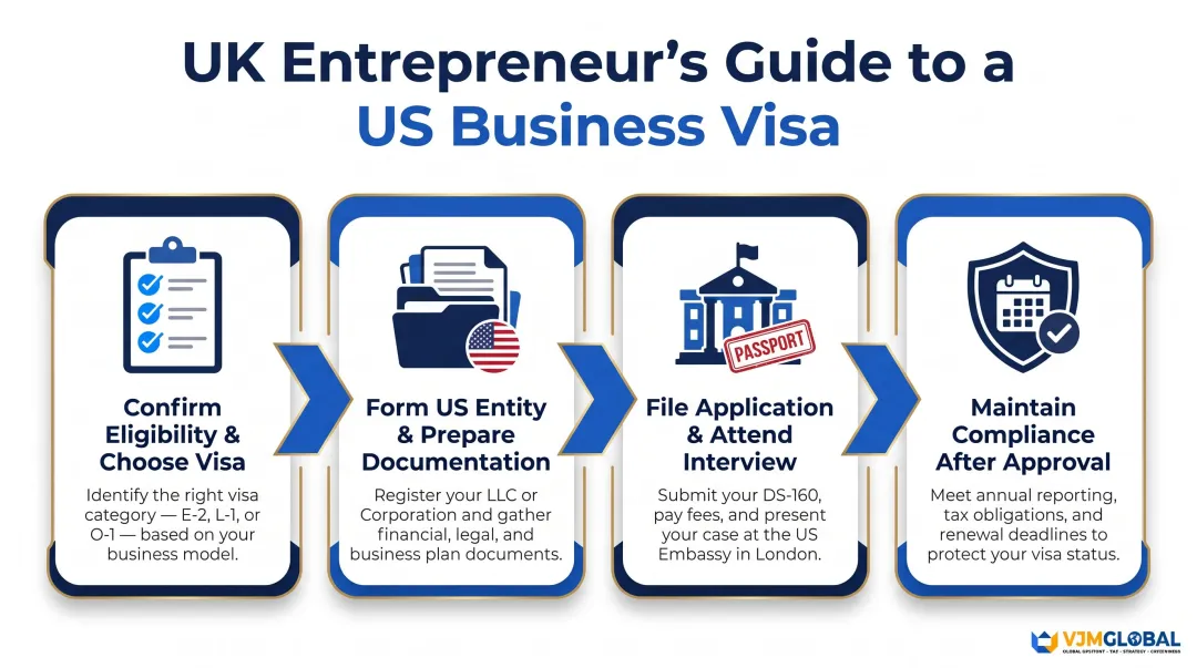Four-step US business visa application process for UK entrepreneurs flow diagram
