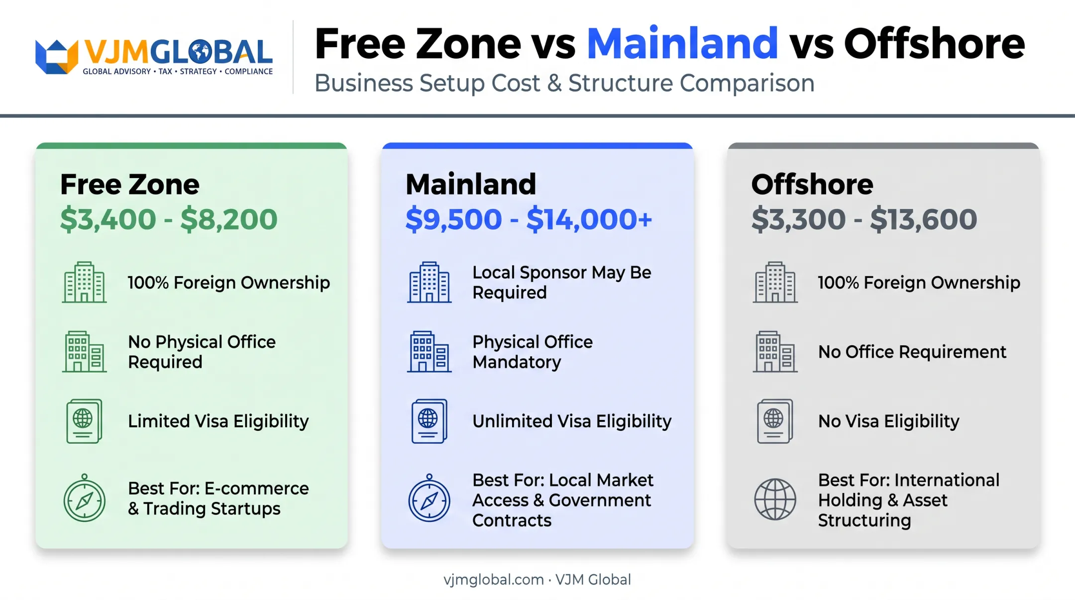 Comparison of free zone mainland and offshore Dubai business setup costs