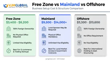 Comparison of free zone mainland and offshore Dubai business setup costs