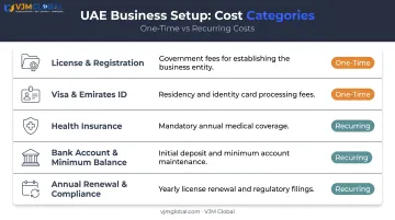Full Dubai business cost breakdown table with one-time and recurring fees