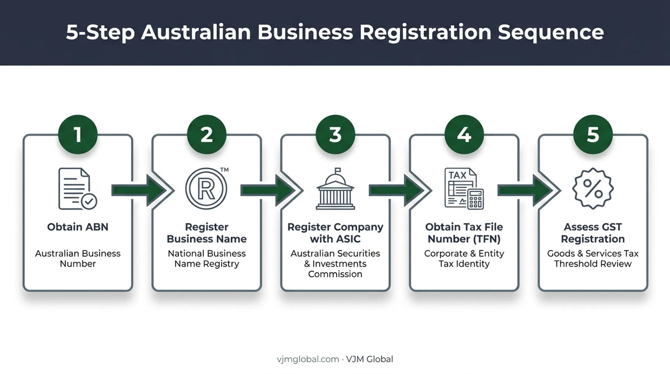 5-step Australian business registration process flow for foreign founders