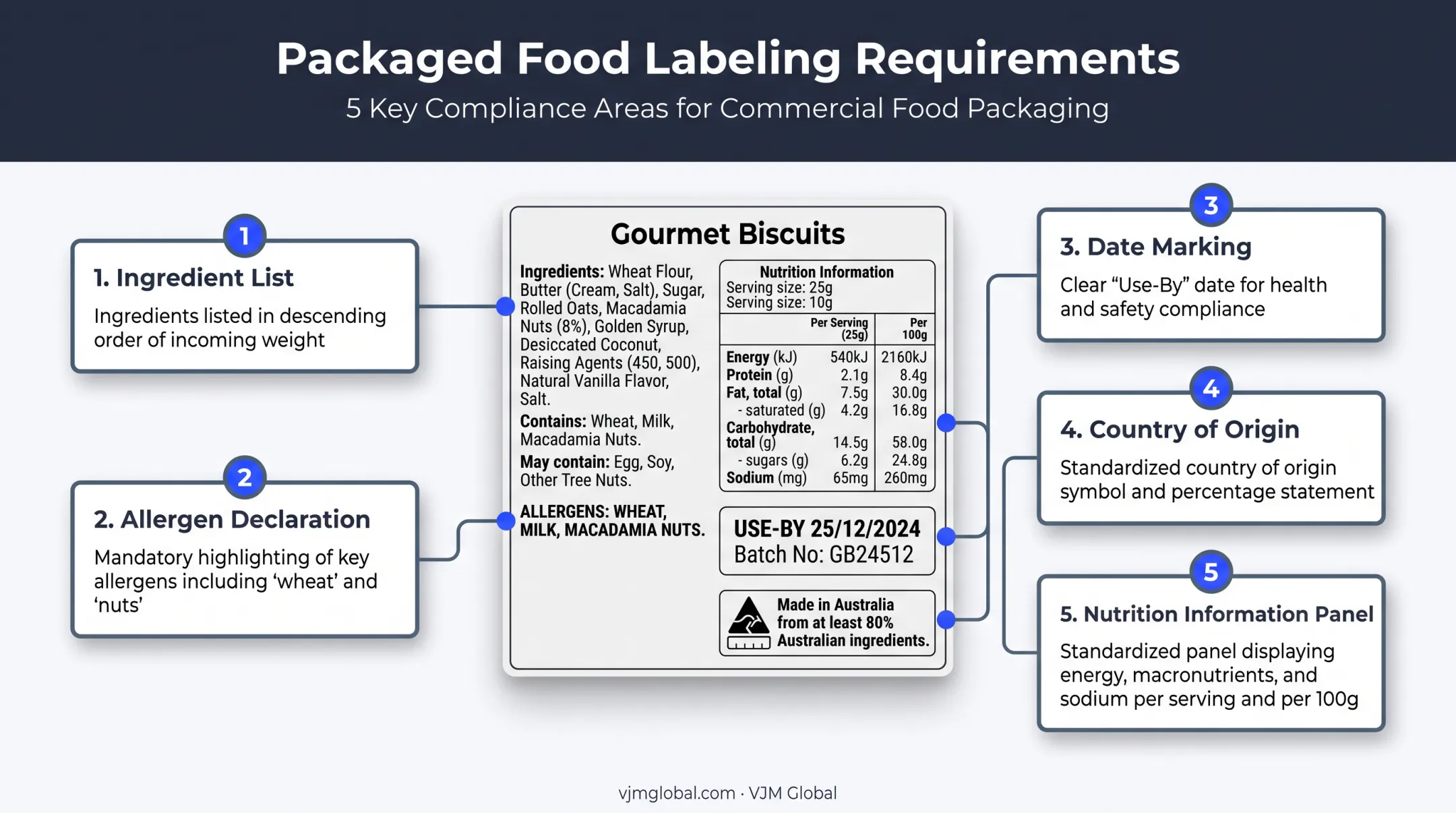 Example of a compliant Australian food label with required information callouts