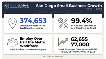San Diego small business growth statistics and employment data infographic