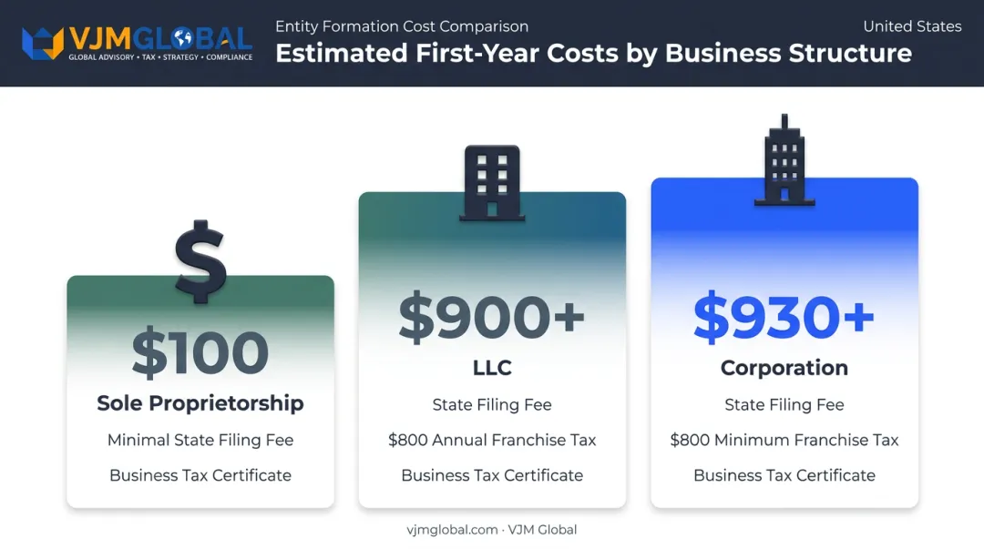 Startup cost comparison by business structure in San Diego chart