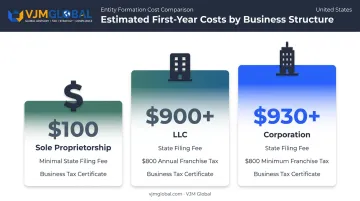 Startup cost comparison by business structure in San Diego chart