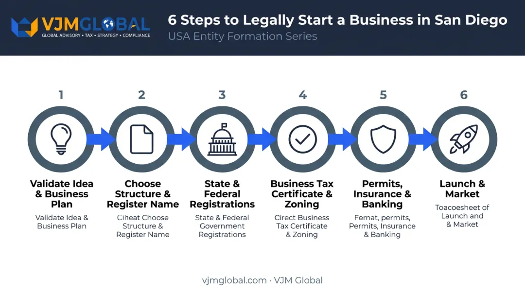 6-step process for starting a small business in San Diego