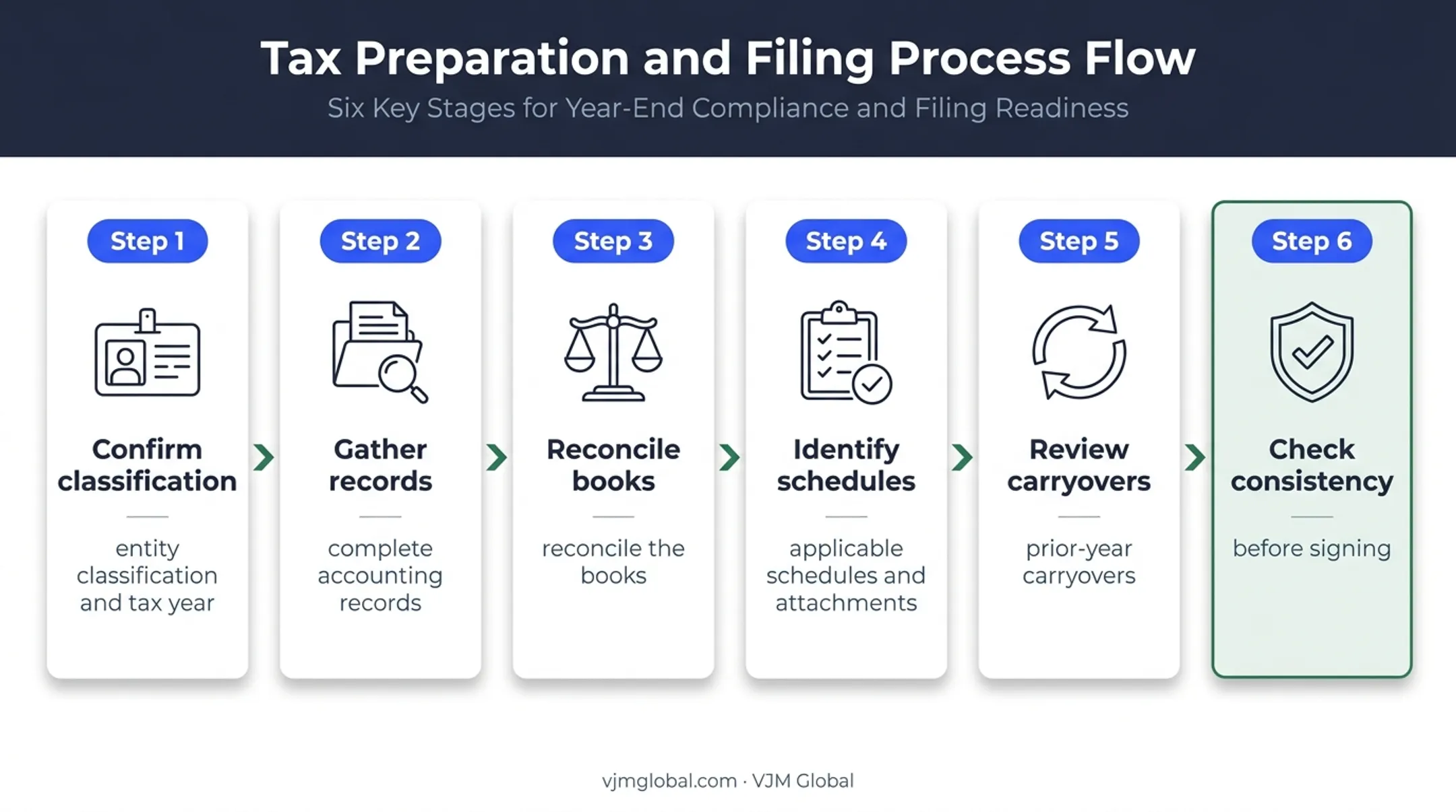 Six-step Form 1120 preparation sequence from classification to signing