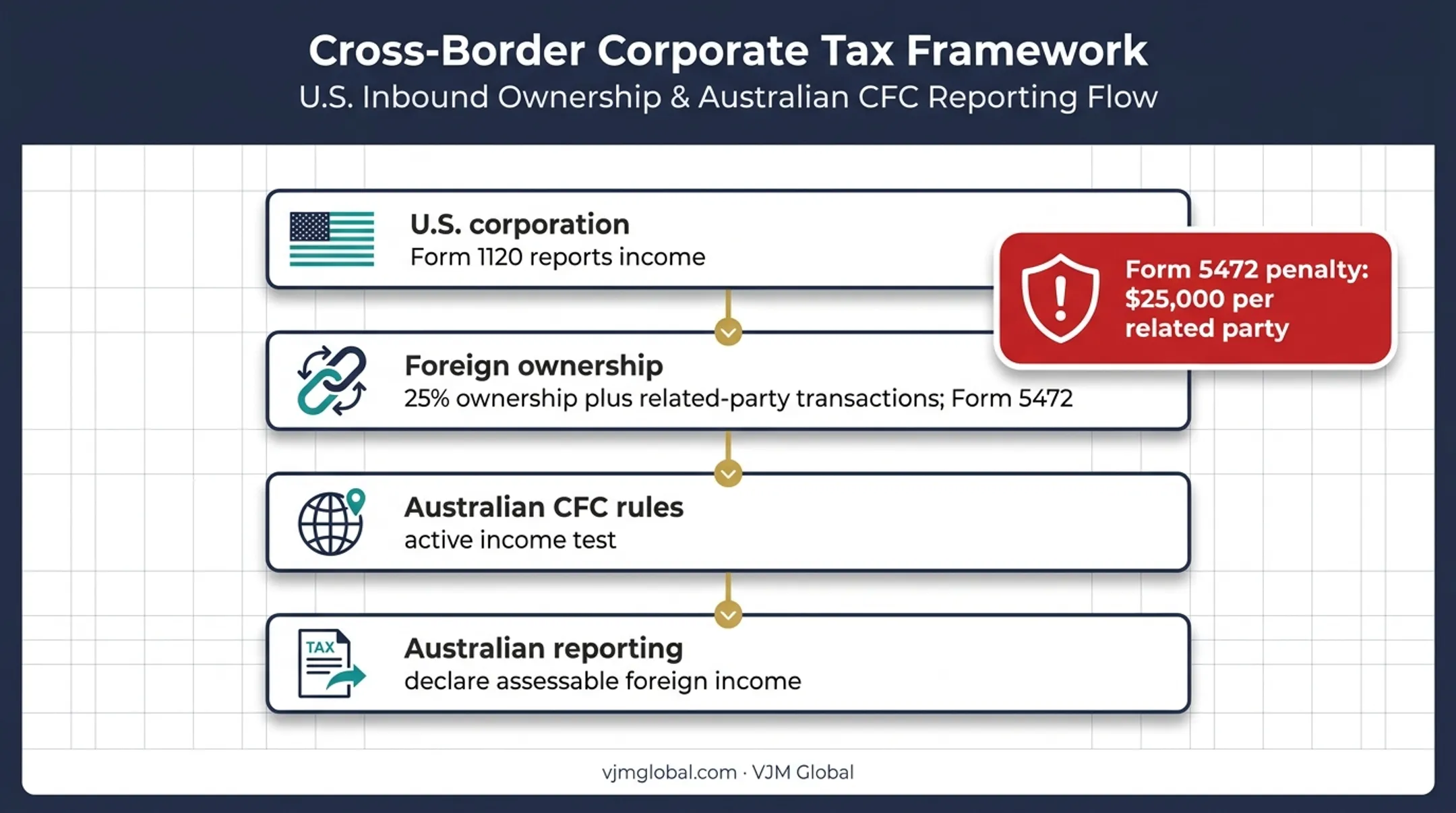 Australian owner cross-border corporate tax reporting layers infographic