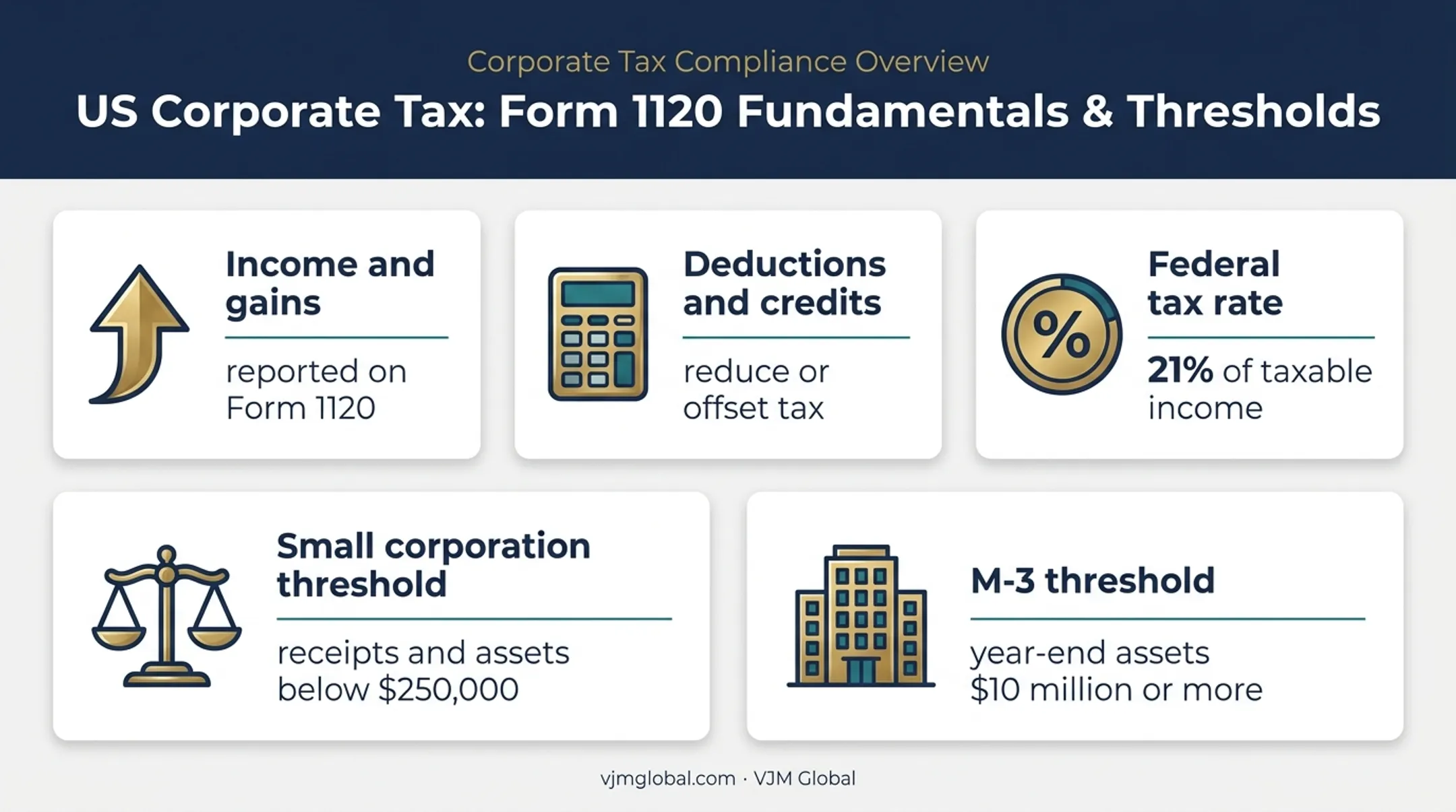 Form 1120 reporting scope tax rate and schedule thresholds infographic