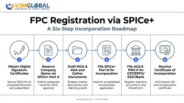 6-step SPICe+ Farmer Producer Company registration process flowchart