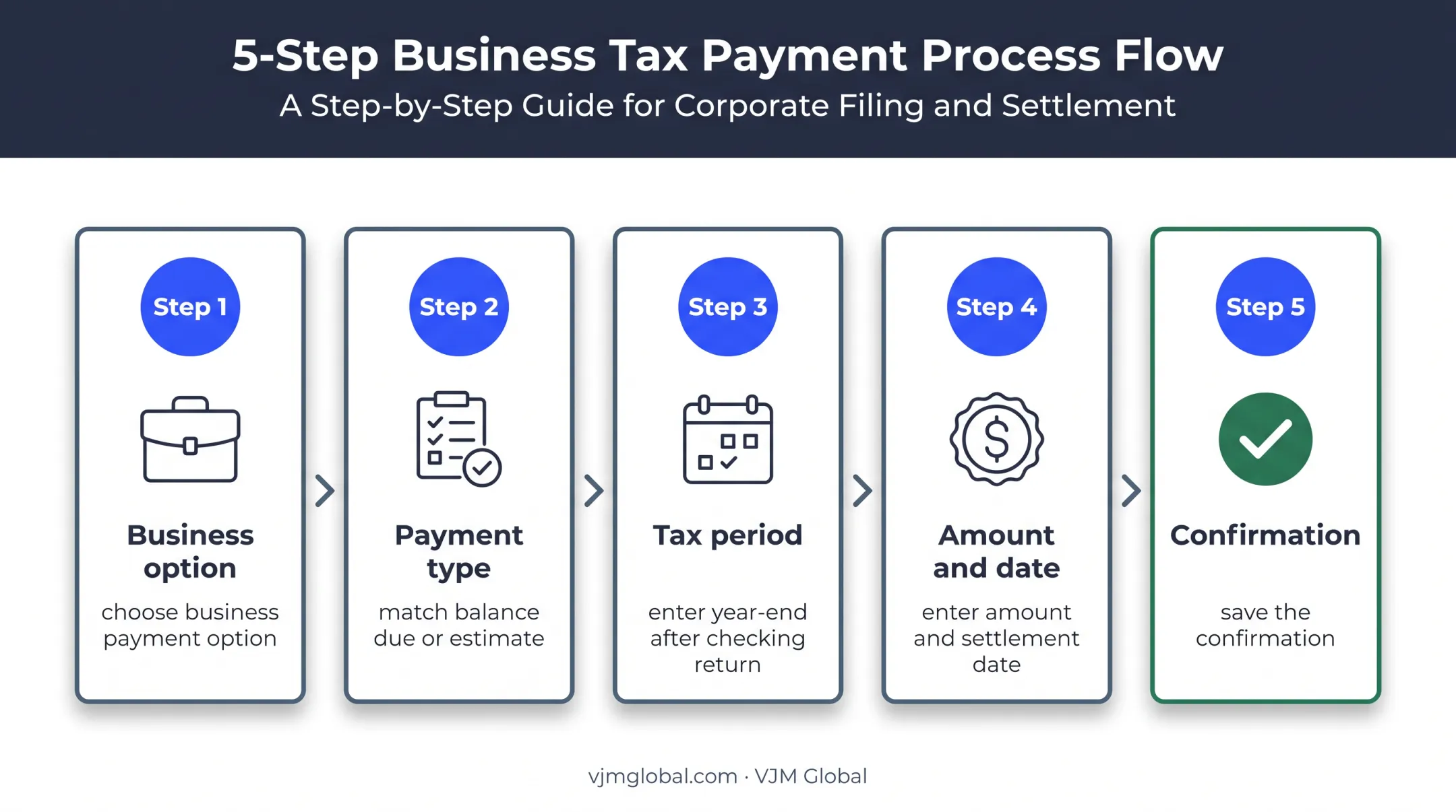 Five-step Business Direct Pay process for Form 1120 payments