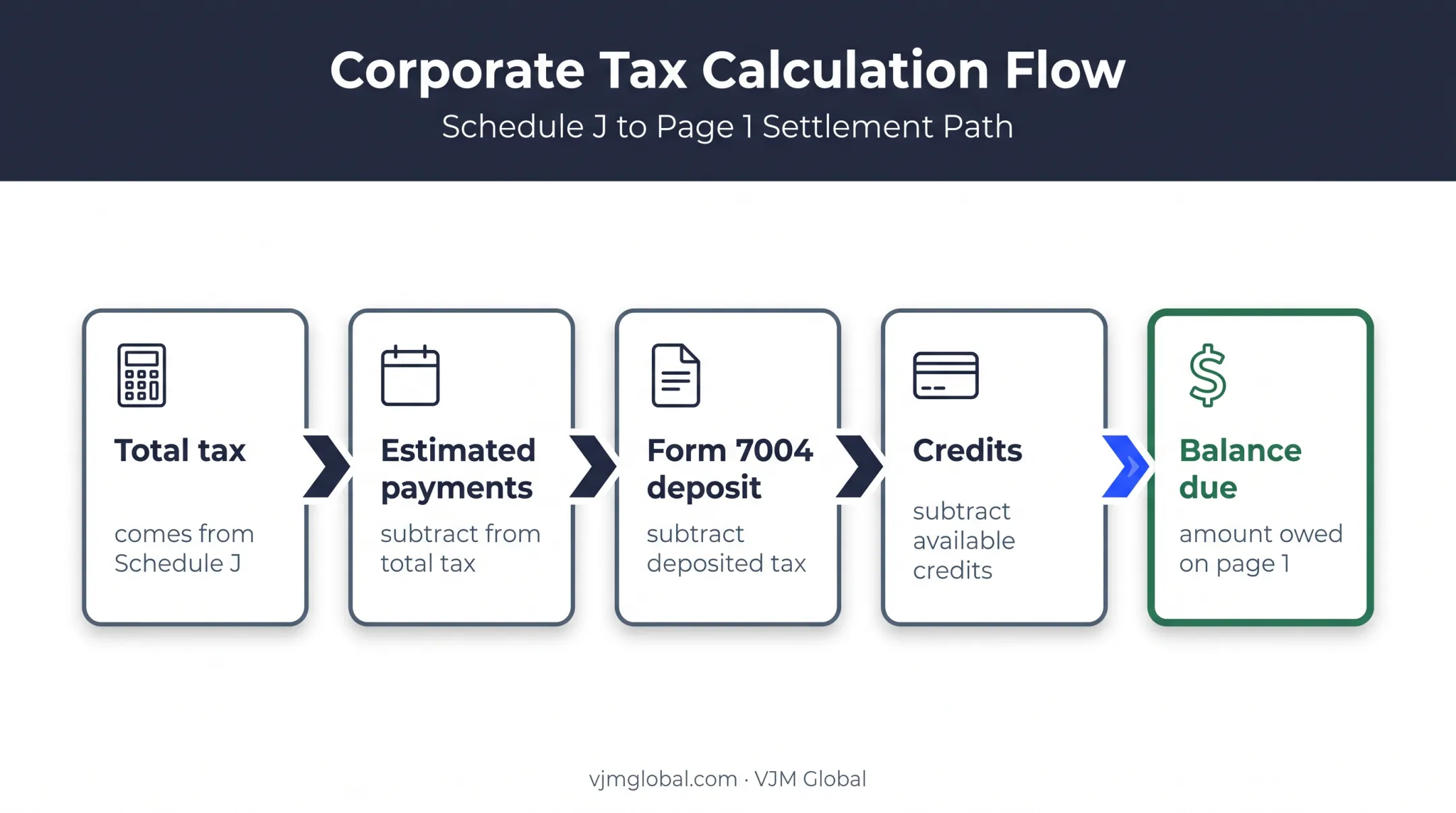 Form 1120 balance due calculation from tax to final amount owed