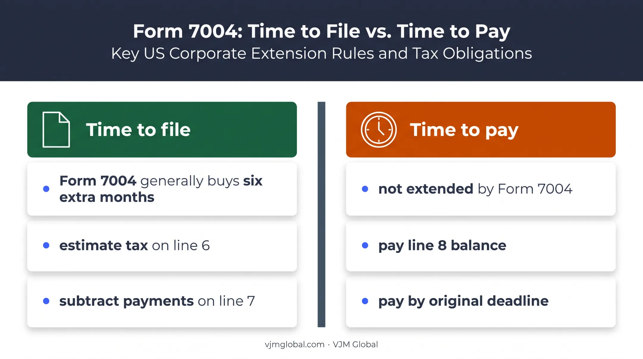 Form 7004 filing extension versus Form 1120 payment deadline comparison