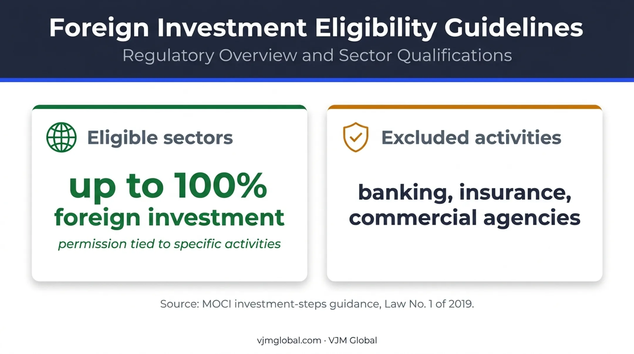 Qatar foreign ownership eligibility and sector exclusions infographic