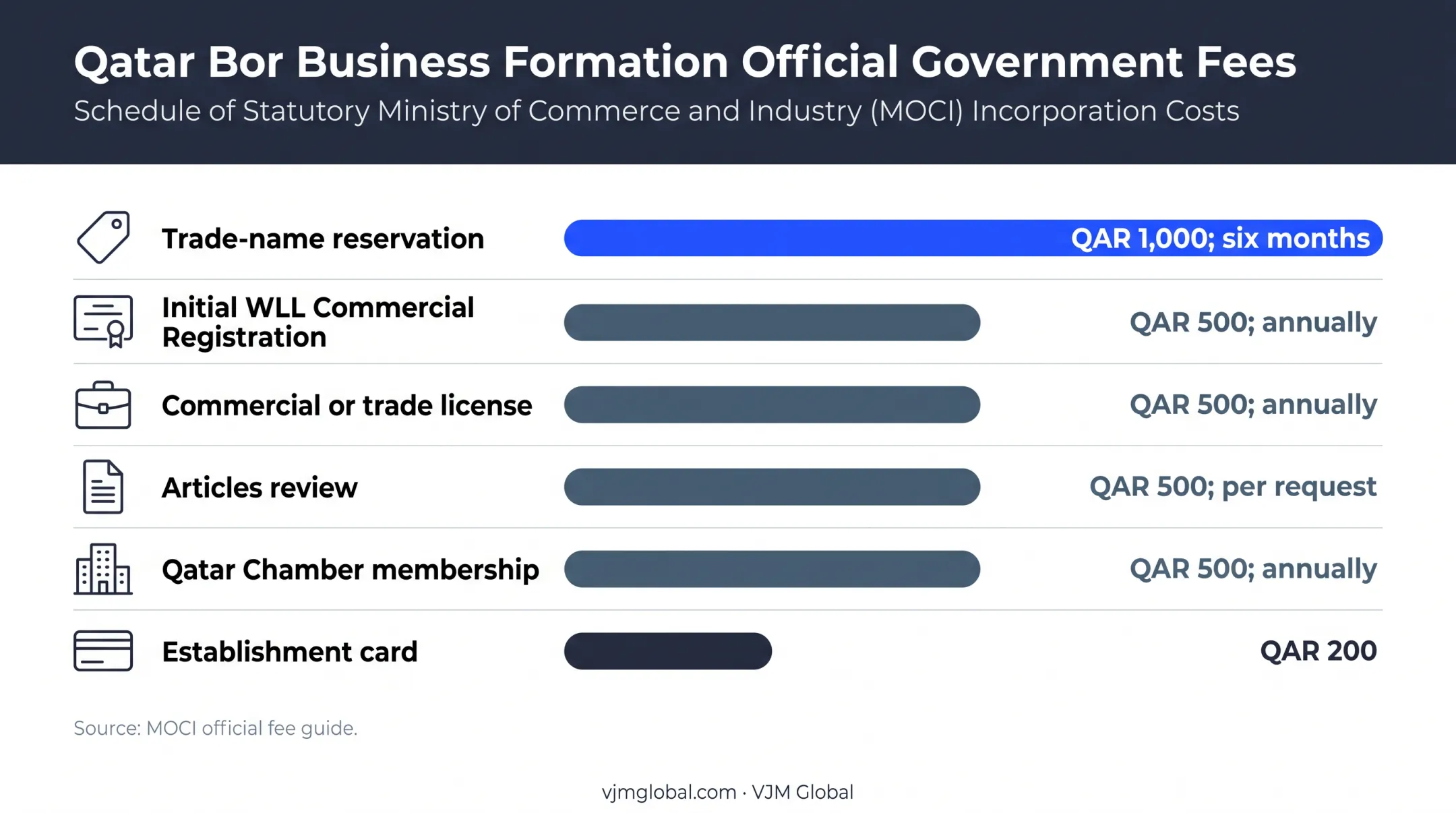 Qatar WLL government fee comparison chart in Qatari riyals
