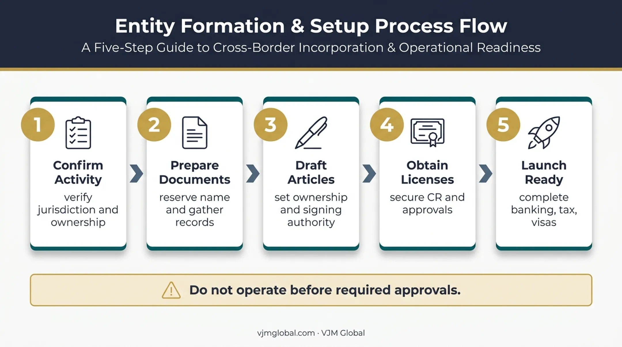 Five-step Qatar WLL formation process from activity review to launch