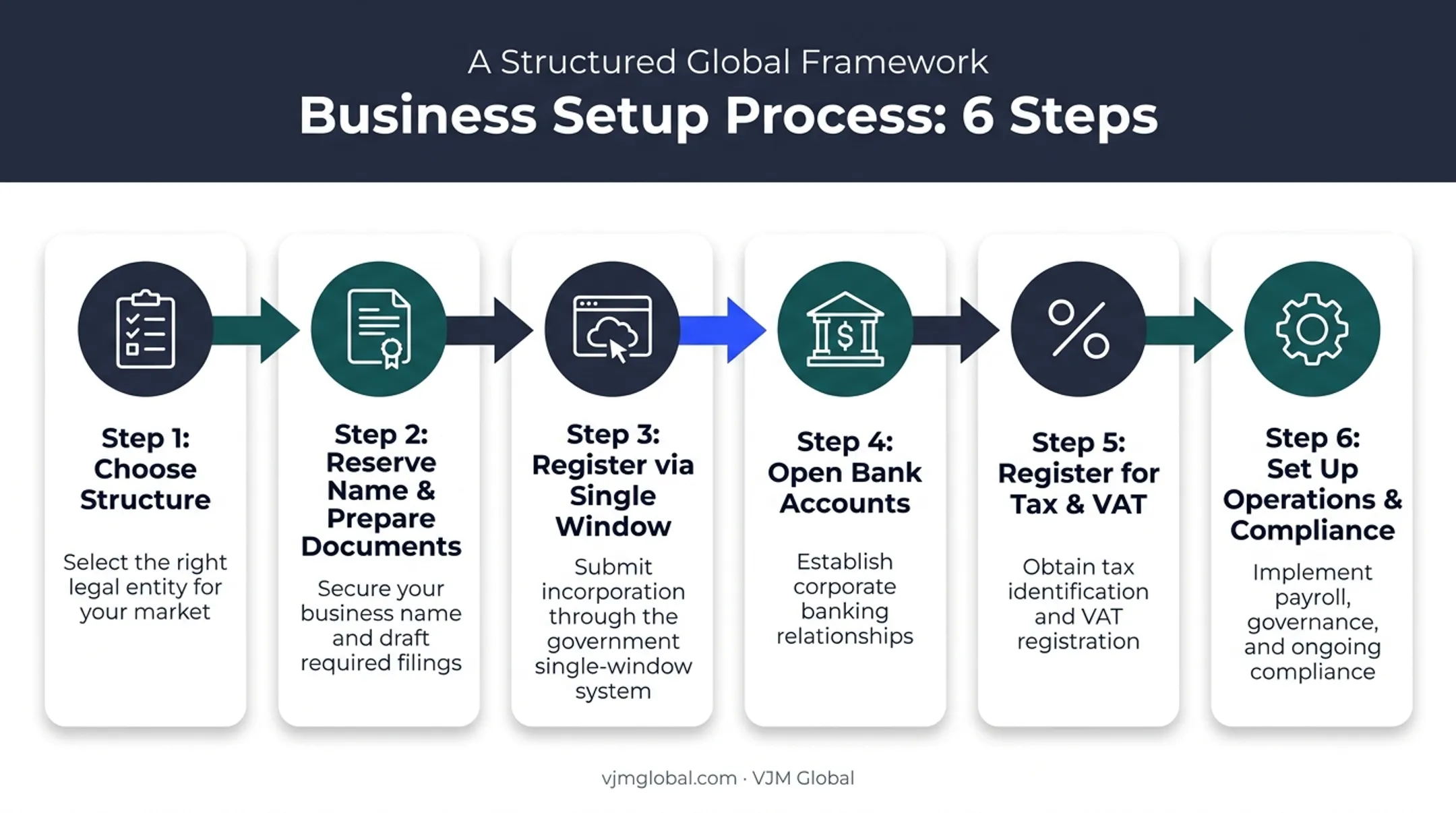 6-step process to register a business in Uzbekistan from UAE