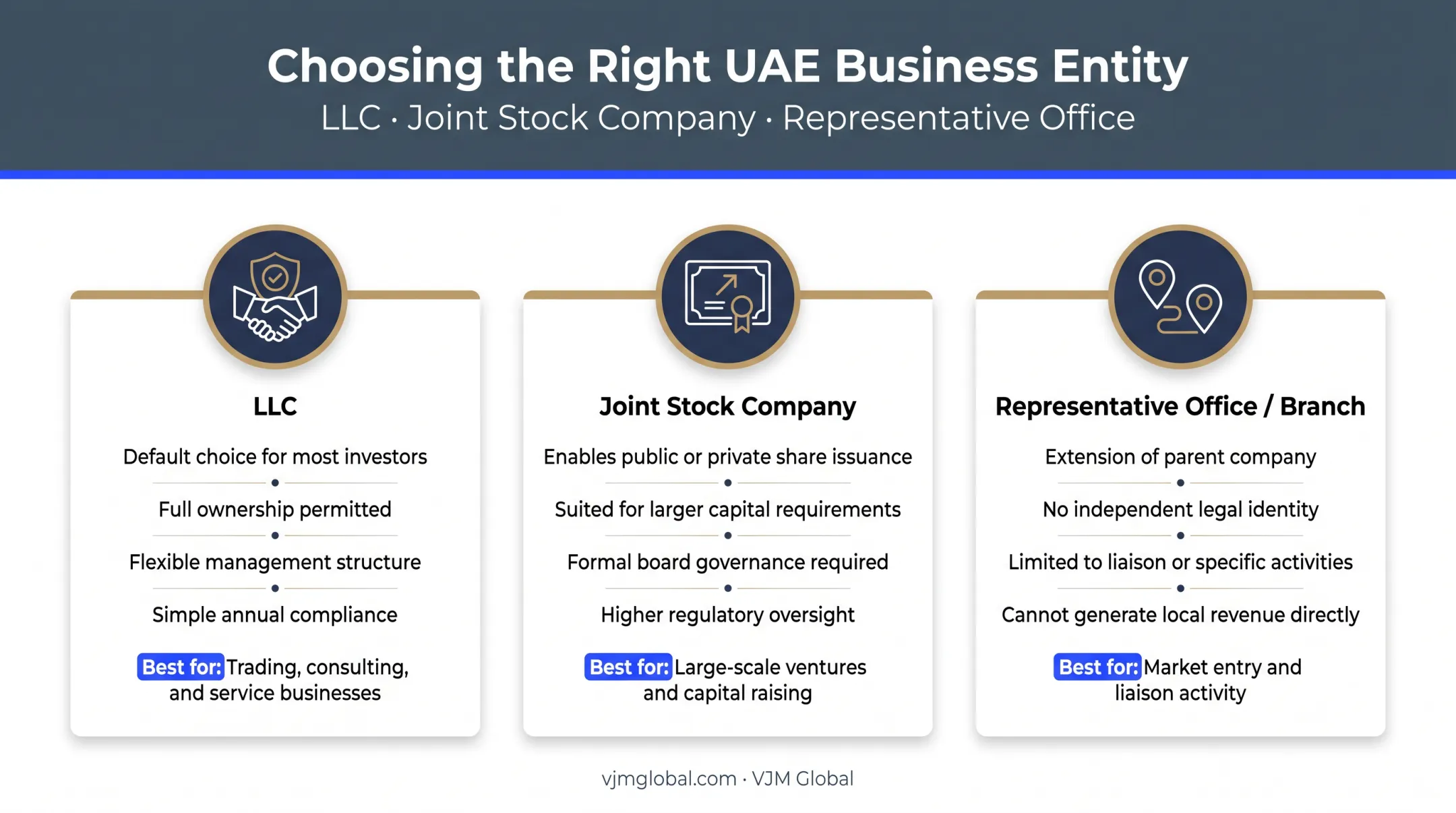 Three Uzbekistan business structures comparison for UAE investors