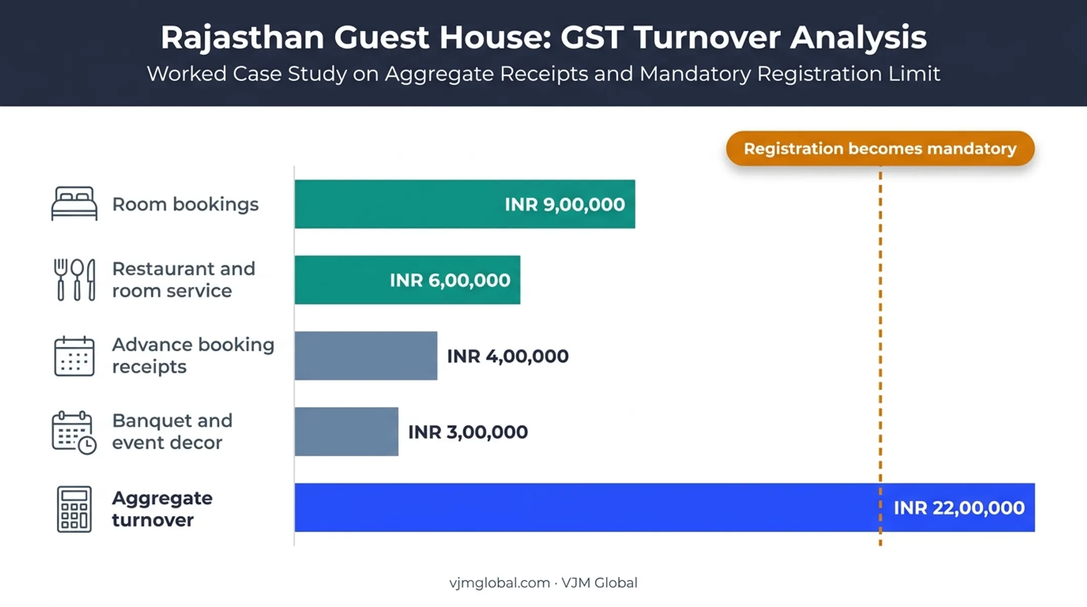 Hotel GST turnover calculation showing revenue streams and threshold