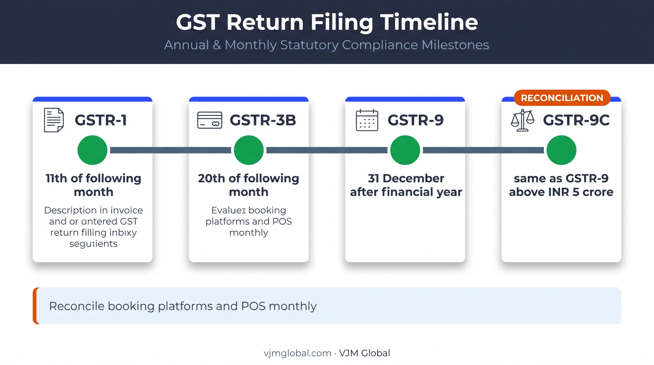 GST return filing timeline with hotel reconciliation checkpoints