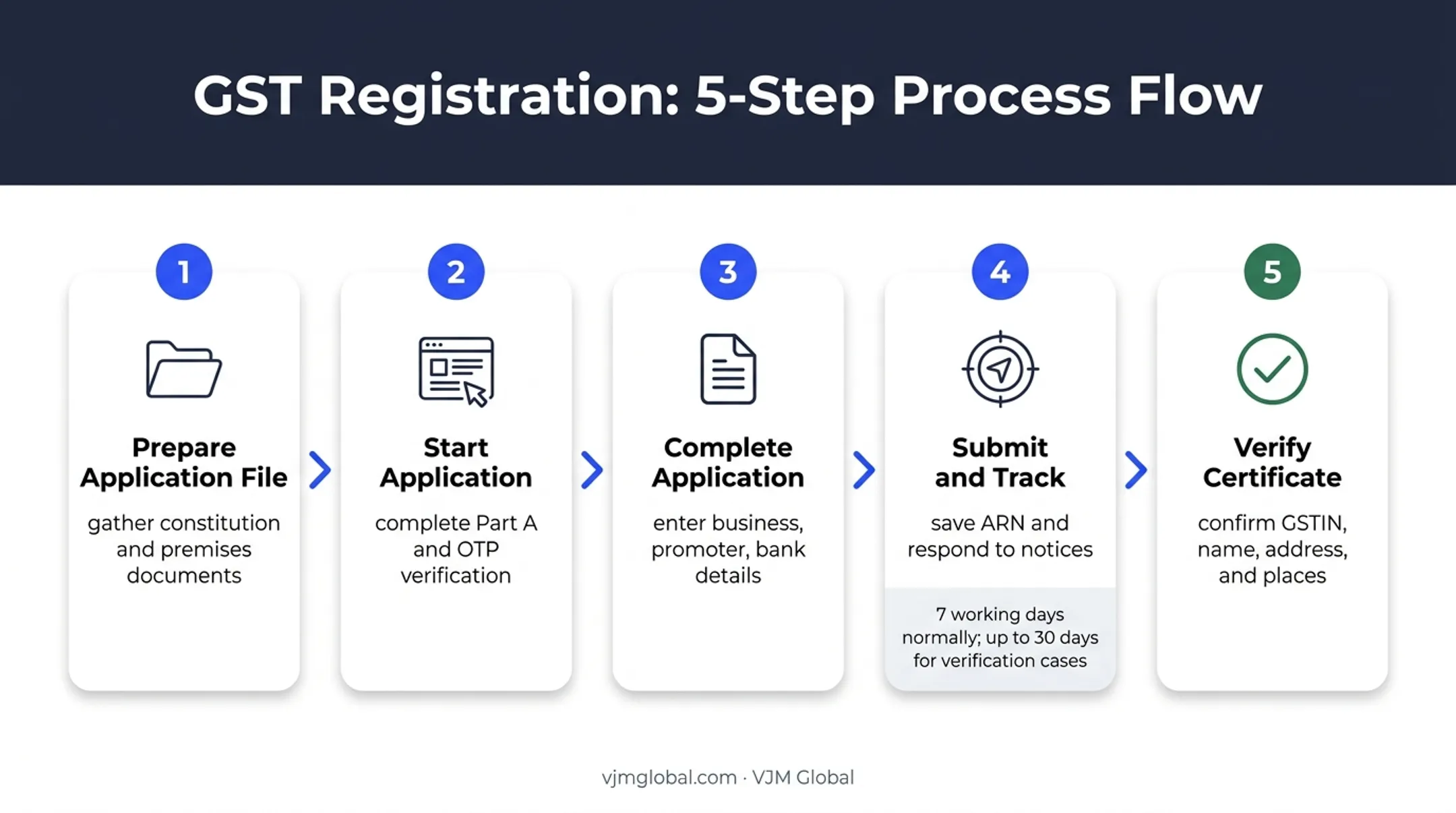Five-step hotel GST registration process from documents to certificate