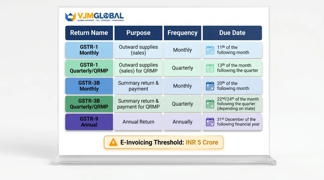 India GST compliance calendar showing return filing types frequencies and due dates