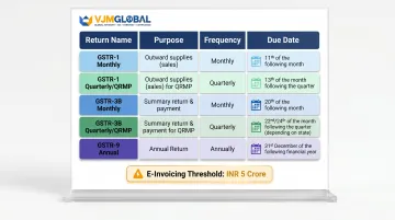 India GST compliance calendar showing return filing types frequencies and due dates