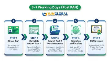 Five-step GST registration process for Singapore companies in India
