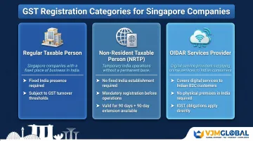 Three GST registration categories for Singapore companies entering India