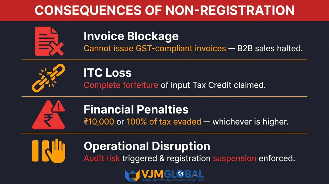 Four consequences of missing GST registration for foreign companies in India
