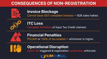 Four consequences of missing GST registration for foreign companies in India