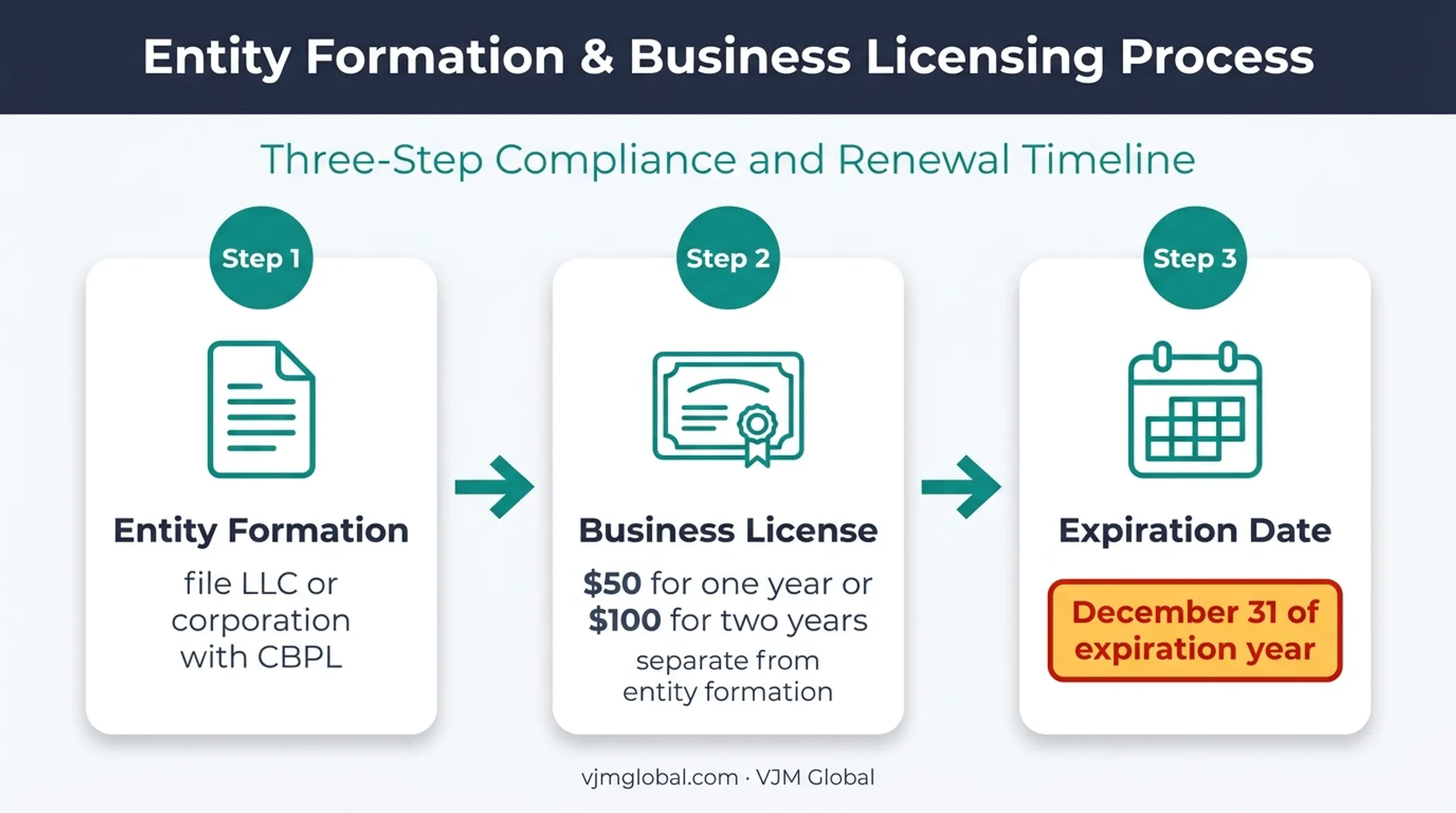 Alaska business registration and license renewal process timeline
