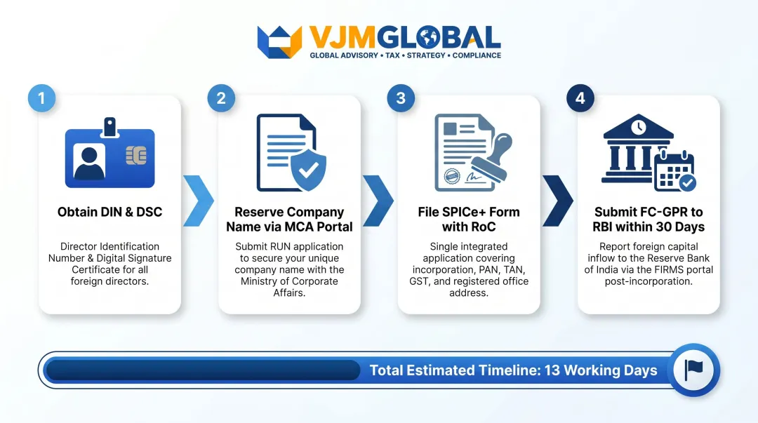 Four-step India private limited company incorporation process flow for foreign investors