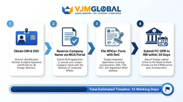 Four-step India private limited company incorporation process flow for foreign investors