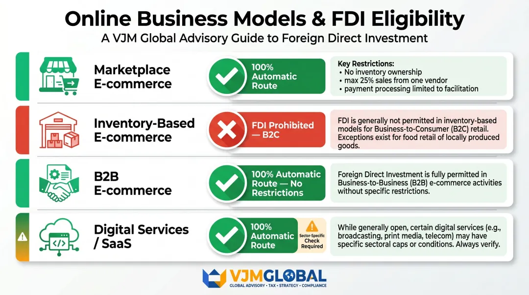 India e-commerce FDI routes comparison table for four business models