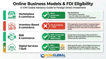 India e-commerce FDI routes comparison table for four business models
