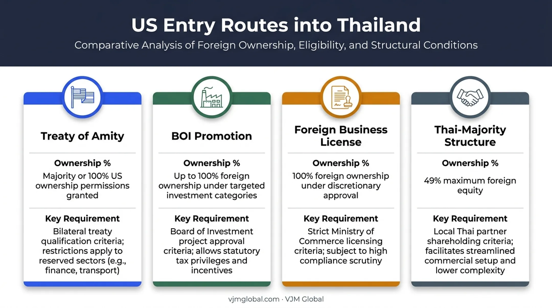 Comparison of four US business ownership routes in Thailand