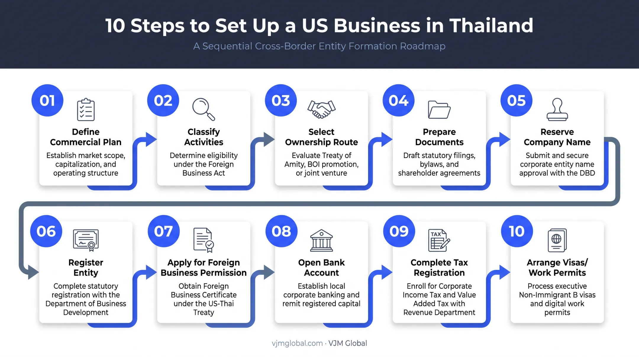 10-step Thailand business registration process flow for US founders