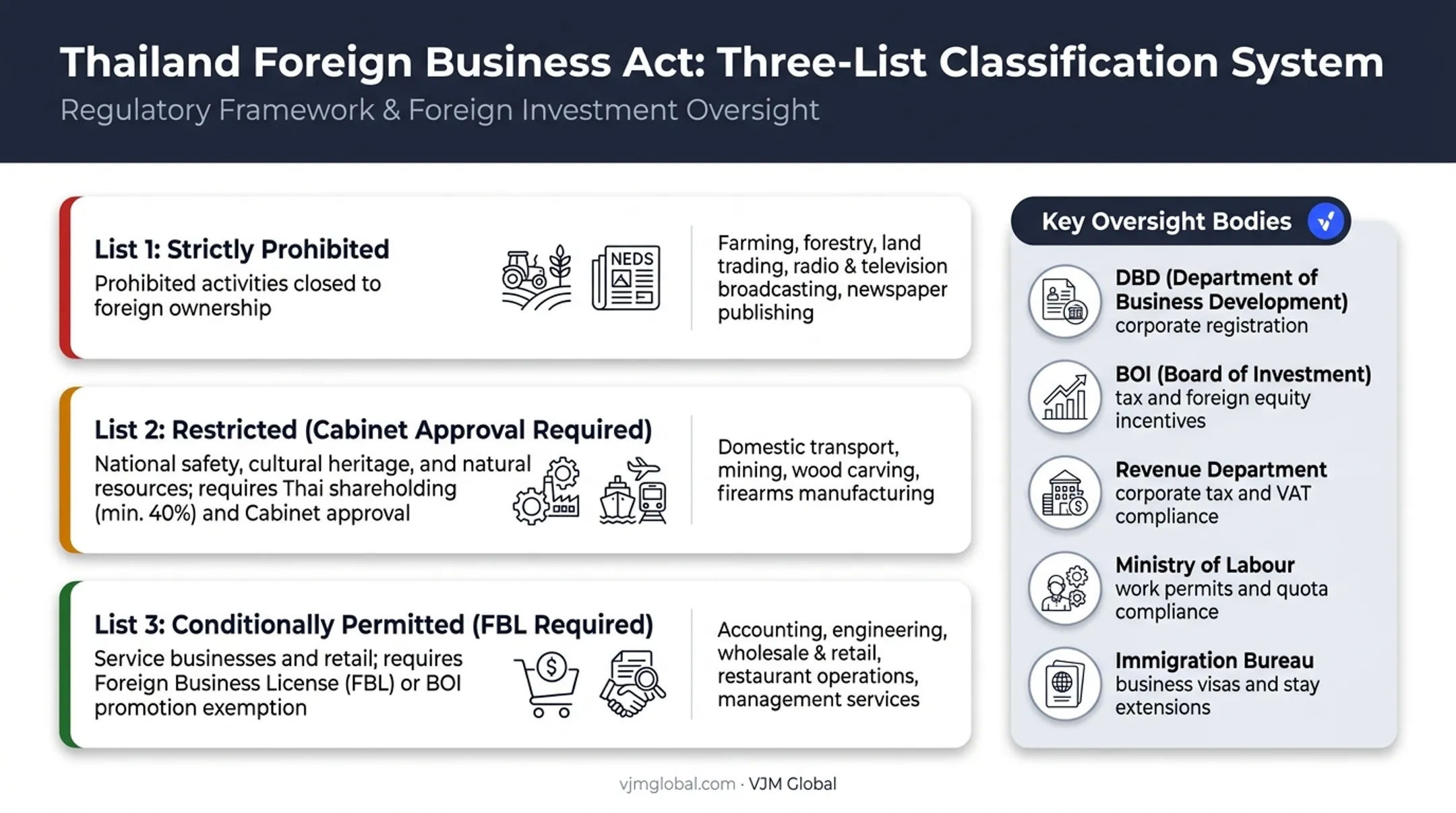 Thailand Foreign Business Act three-tier list classification system