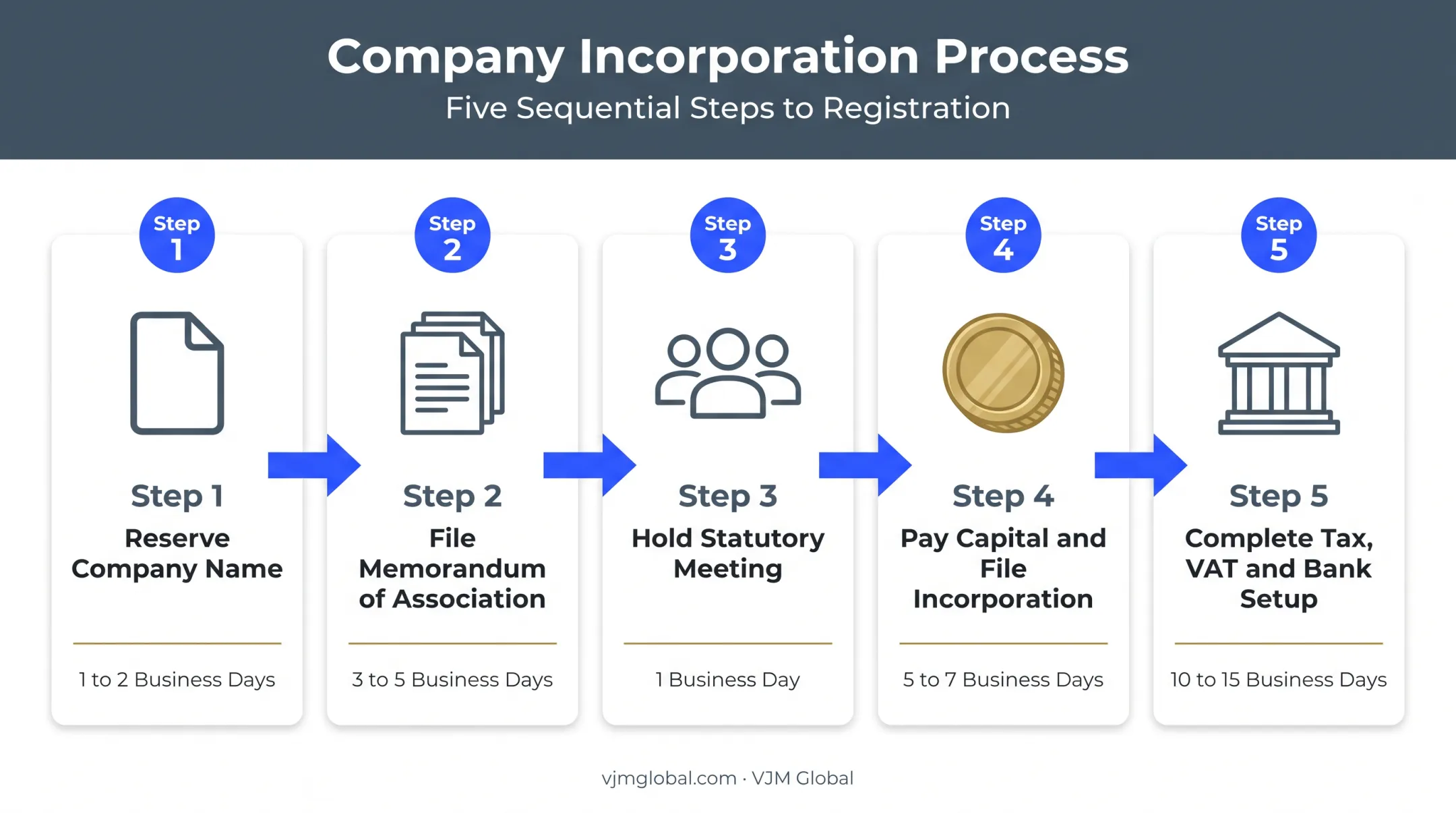 Five-step Thailand company registration process from name reservation to bank account